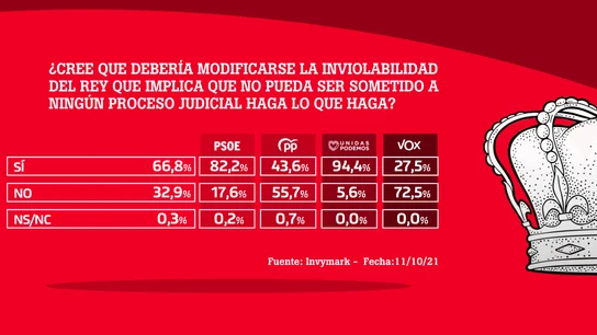 ¿Cree que debería modificarse la inviolabilidad del rey que implica que no pueda ser sometido a ningún proceso judicial haga lo que haga? ¿Cree que debería modificarse la inviolabilidad del rey que implica que no pueda ser sometido a ningún proceso judicial haga lo que haga?