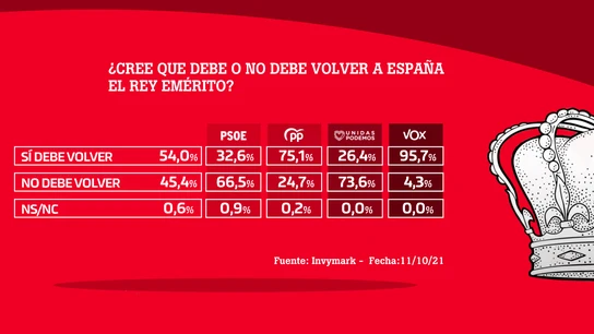 ¿Cree que debe o no debe volver a España el rey emérito? ¿Cree que debe o no debe volver a España el rey emérito?