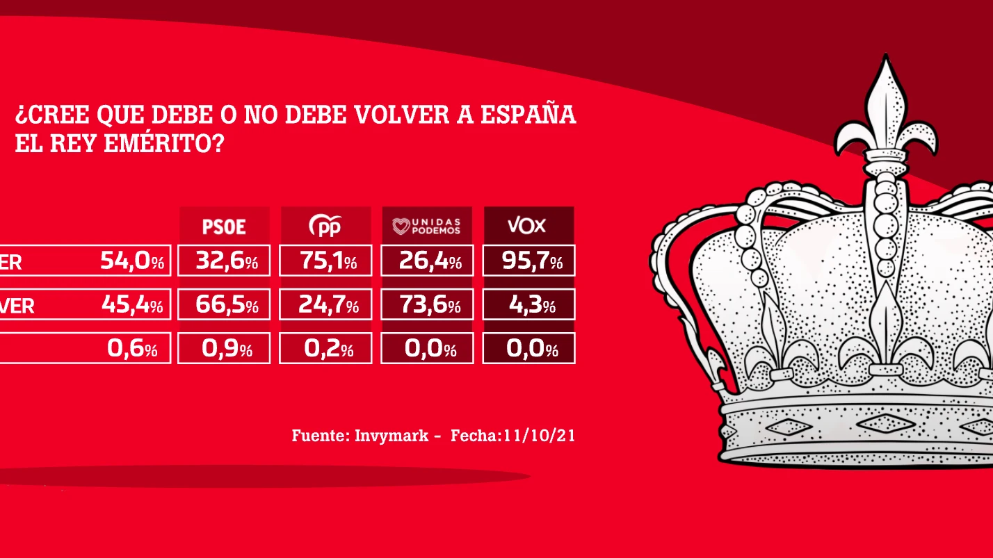 ¿Cree que debe o no debe volver a España el rey emérito?