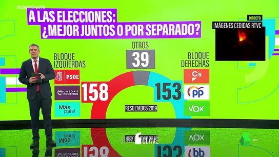 Esto es lo que ocurriría si la izquierda se uniera en las elecciones Esto es lo que ocurriría si la izquierda se uniera en las elecciones