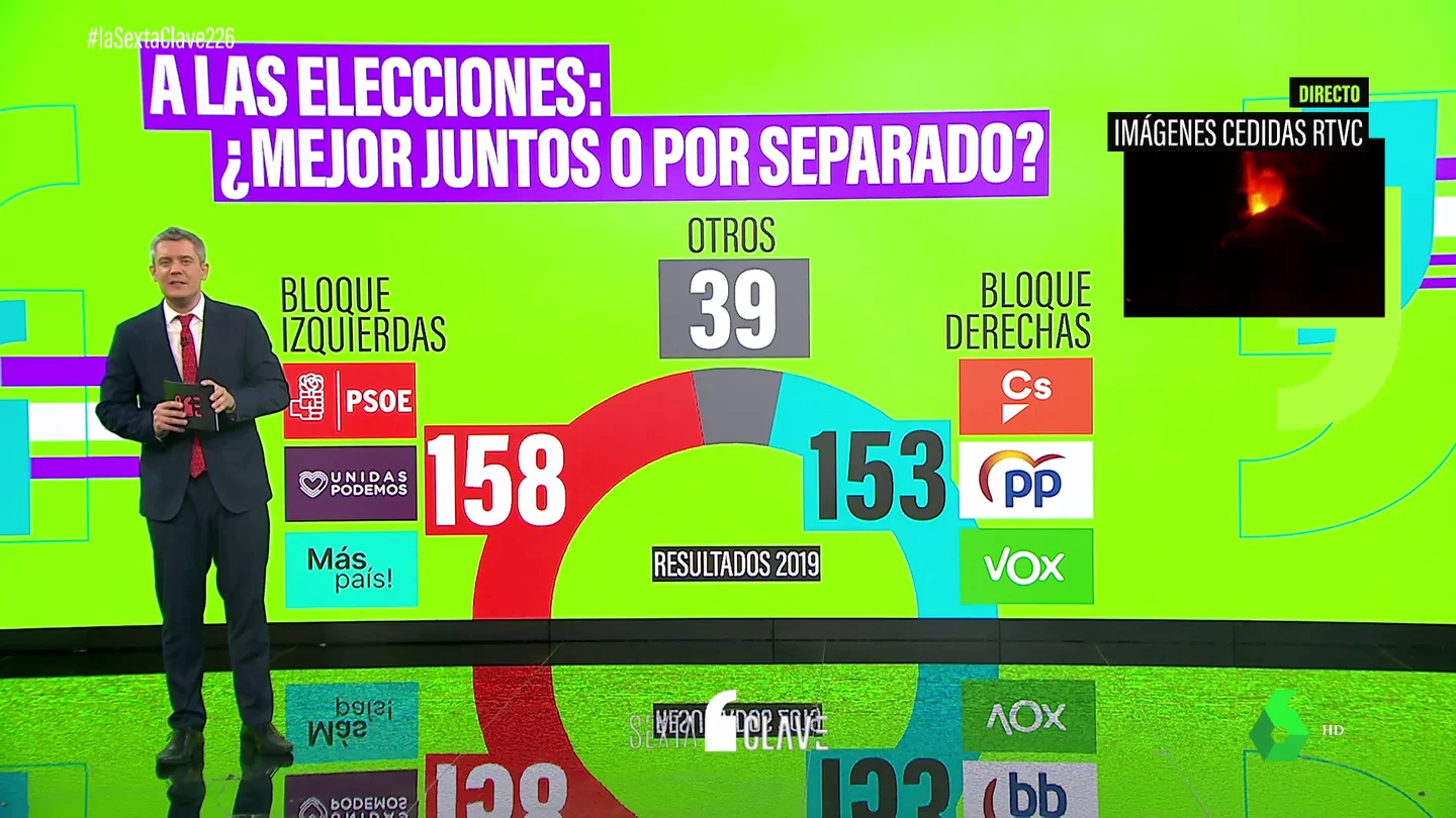 Esto es lo que ocurriría si la izquierda se uniera en las elecciones Esto es lo que ocurriría si la izquierda se uniera en las elecciones