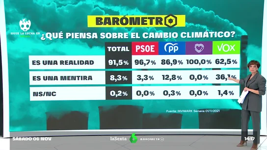 Barómetro laSexta Barómetro laSexta