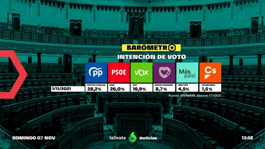 Barómetro de intención de voto Barómetro de intención de voto