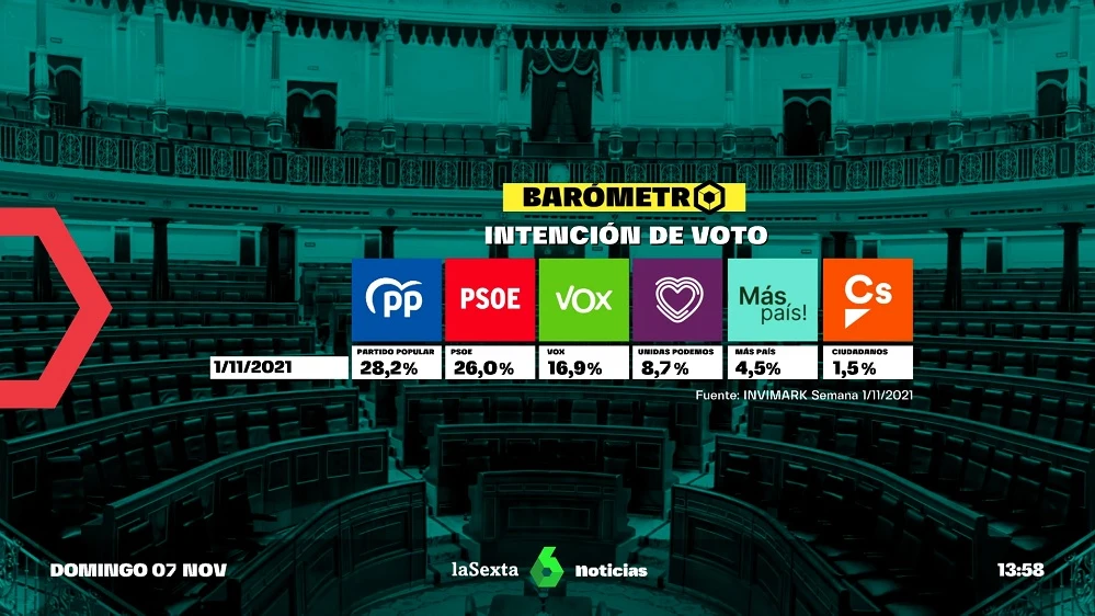 Barómetro de intención de voto