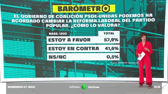 Barómetro sobre la reforma laboral Barómetro sobre la reforma laboral