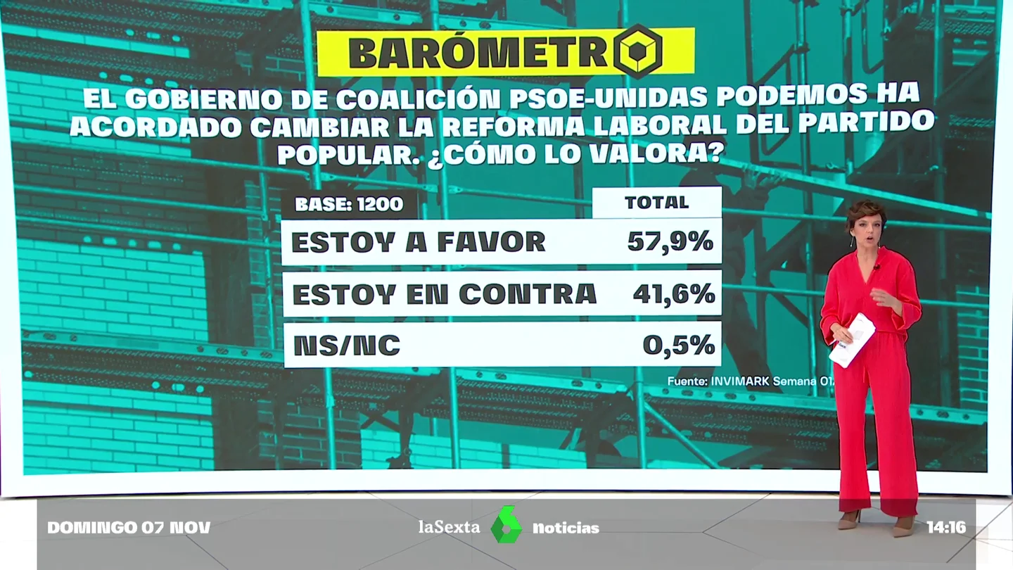 Barómetro sobre la reforma laboral Barómetro sobre la reforma laboral