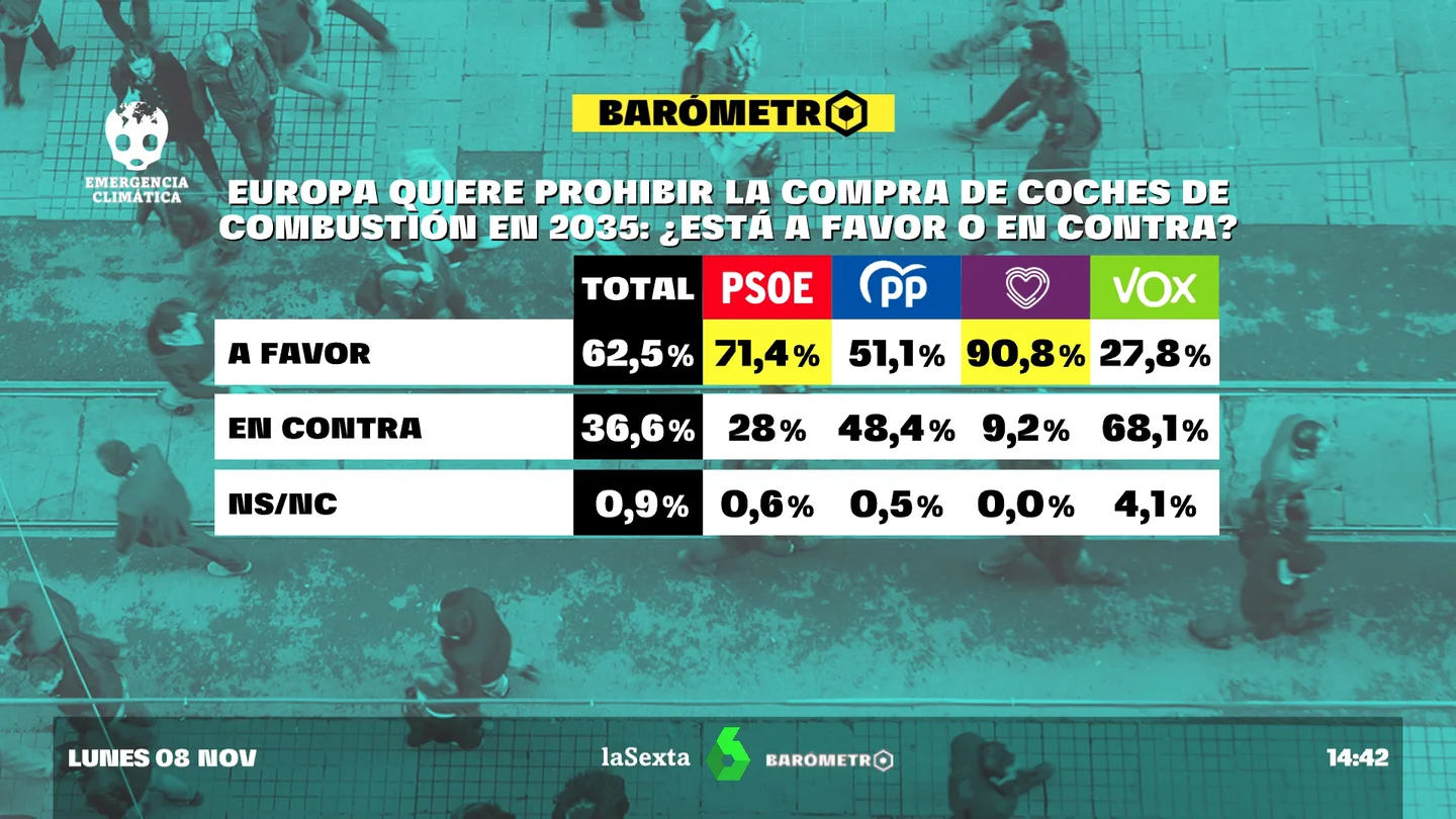 Coches eléctricos, emisiones... la emergencia climática también divide a los votantes de izquierda y de derecha Coches eléctricos, emisiones... la emergencia climática también divide a los votantes de izquierda y de derecha