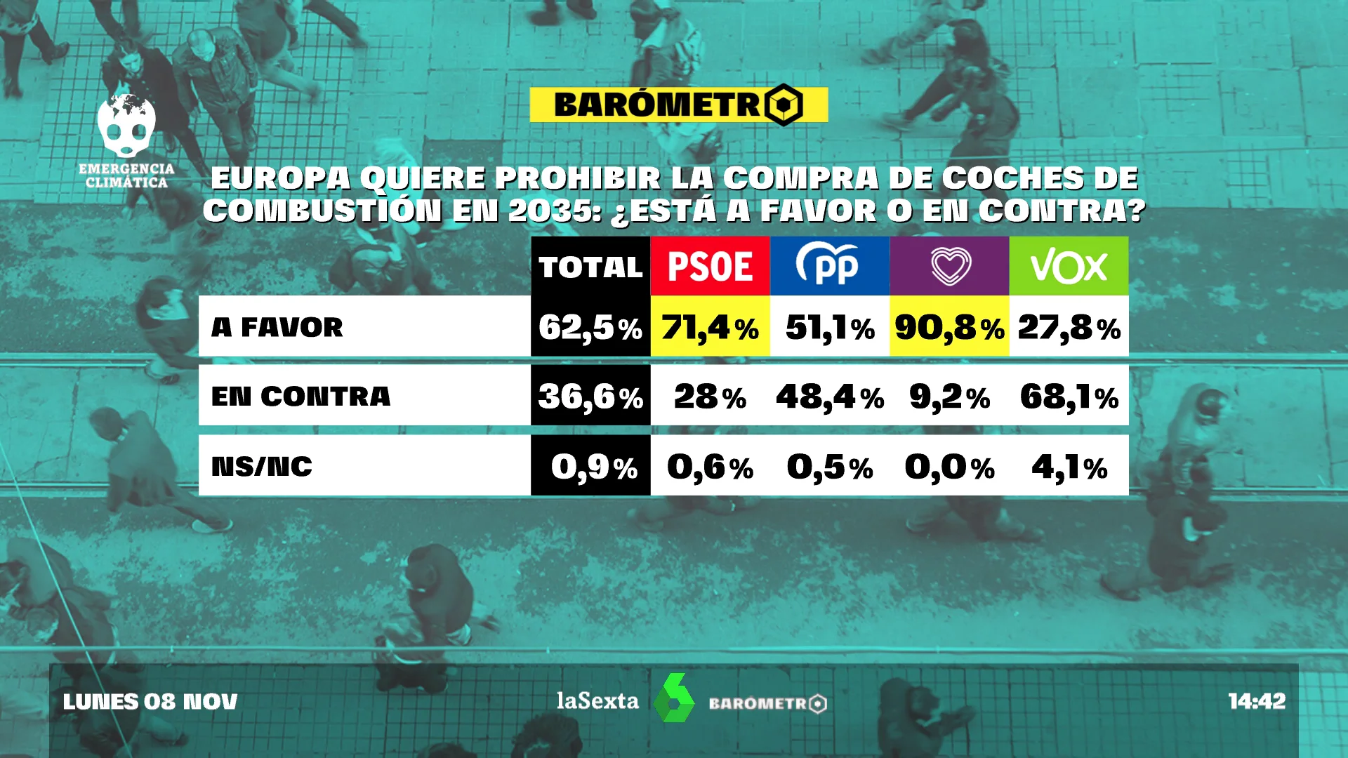 Coches eléctricos, emisiones... la emergencia climática también divide a los votantes de izquierda y de derecha