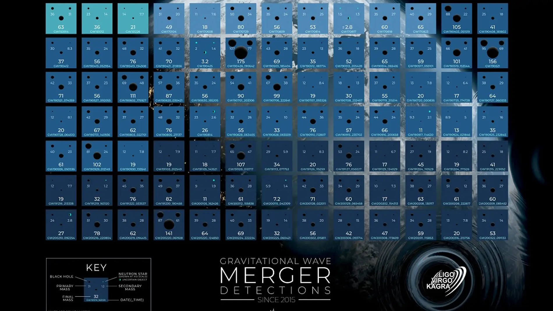 Agujeros negros de todas las formas y tamanos en un nuevo catalogo de ondas gravitacionales