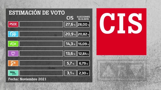 CIS de noviembre de 2021 CIS de noviembre de 2021