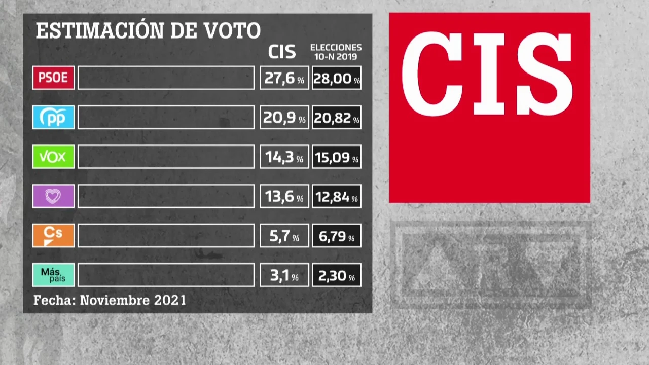 CIS de noviembre de 2021