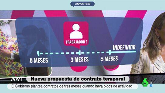 Adi&oacute;s a los contratos de obra y servicio de tres a&ntilde;os y a la temporalidad en trabajos que no la necesitan: te explicamos con detalle la propuesta de Trabajo