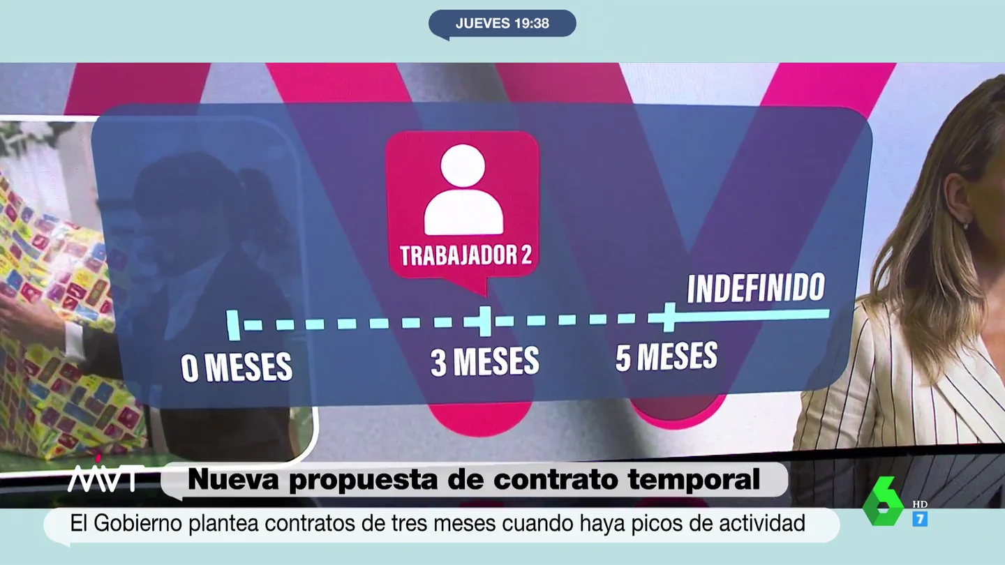 Adiós a los contratos de obra y servicio de tres años y a la temporalidad en trabajos que no la necesitan: te explicamos con detalle la propuesta de Trabajo Adiós a los contratos de obra y servicio de tres años y a la temporalidad en trabajos que no la necesitan: te explicamos con detalle la propuesta de Trabajo