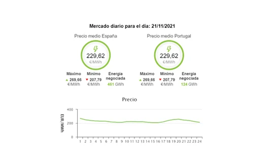 Precio de la electricidad en el mercado mayorista el 21 de noviembre Precio de la electricidad en el mercado mayorista el 21 de noviembre