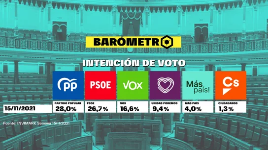 Barómetro de laSexta del domingo 21 de noviembre de 2021 Barómetro de laSexta del domingo 21 de noviembre de 2021