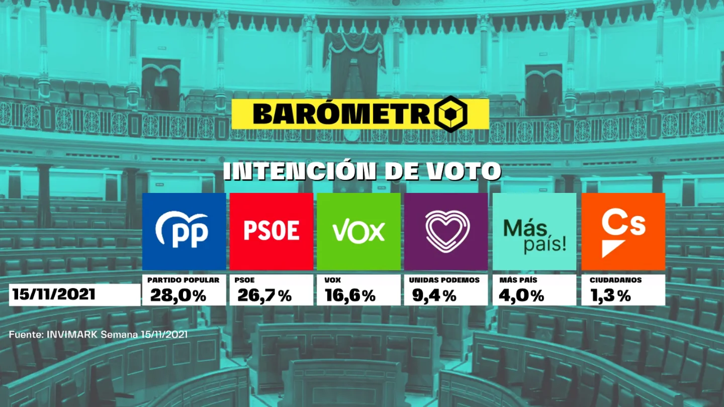 Barómetro de laSexta del domingo 21 de noviembre de 2021 Barómetro de laSexta del domingo 21 de noviembre de 2021