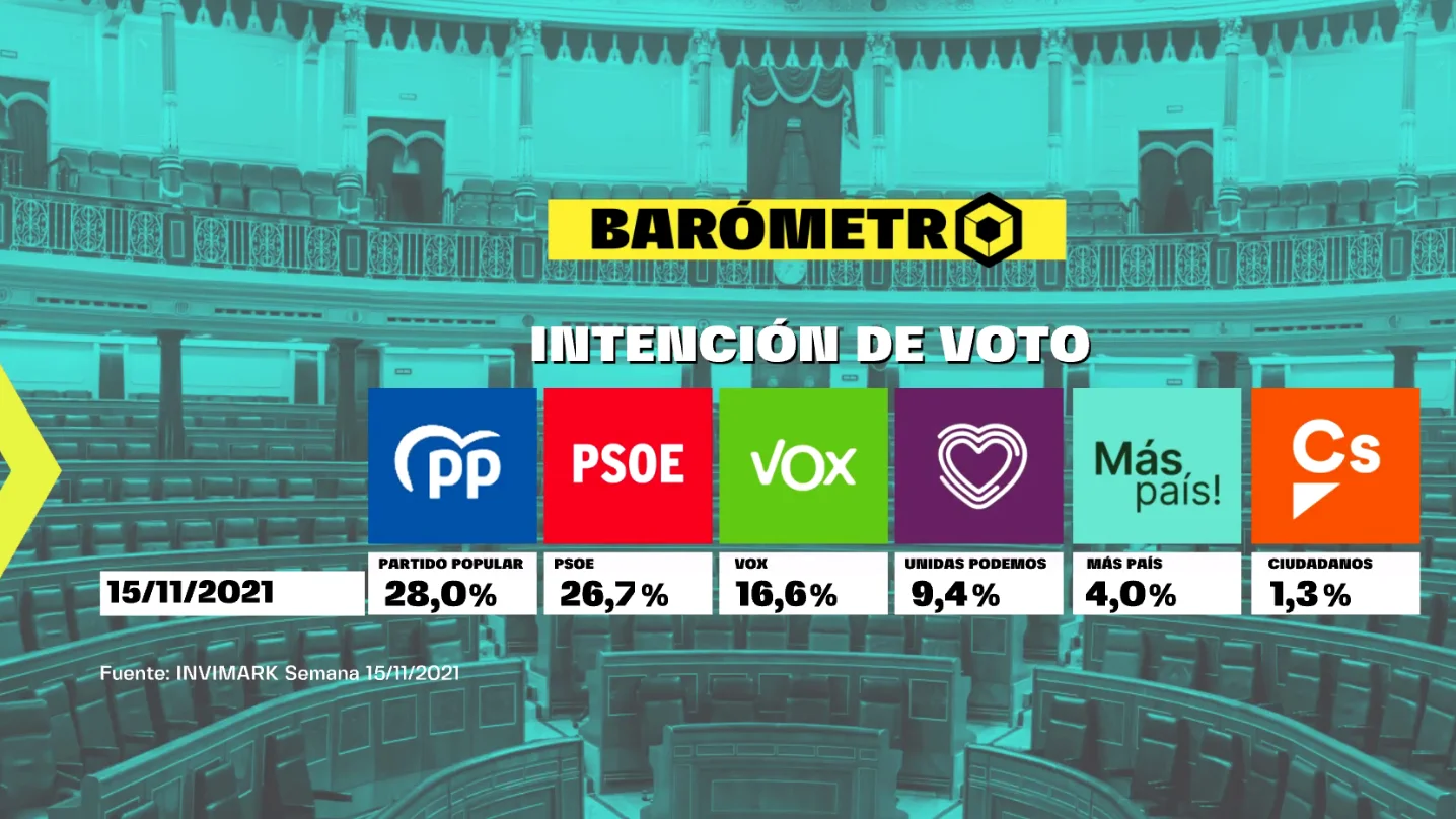 Barómetro de laSexta del domingo 21 de noviembre de 2021