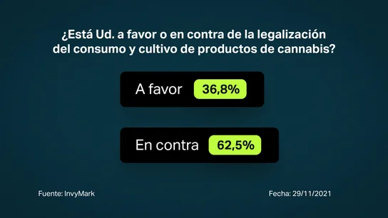 Más del 60% de los encuestados en el barómetro de laSexta, en contra de legalizar el consumo y cultivo de cannabis Más del 60% de los encuestados en el barómetro de laSexta, en contra de legalizar el consumo y cultivo de cannabis