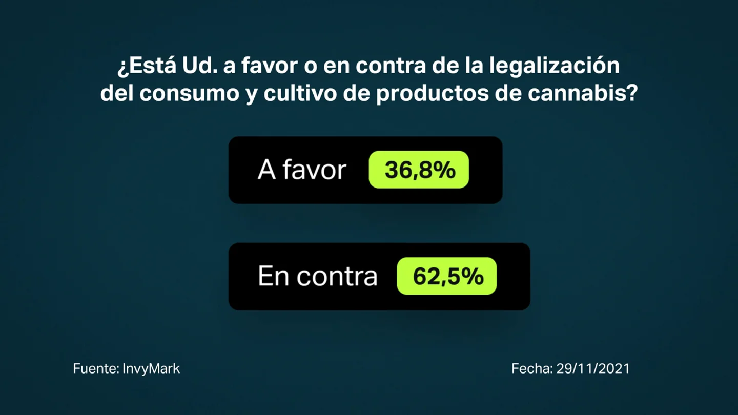 Más del 60% de los encuestados en el barómetro de laSexta, en contra de legalizar el consumo y cultivo de cannabis Más del 60% de los encuestados en el barómetro de laSexta, en contra de legalizar el consumo y cultivo de cannabis