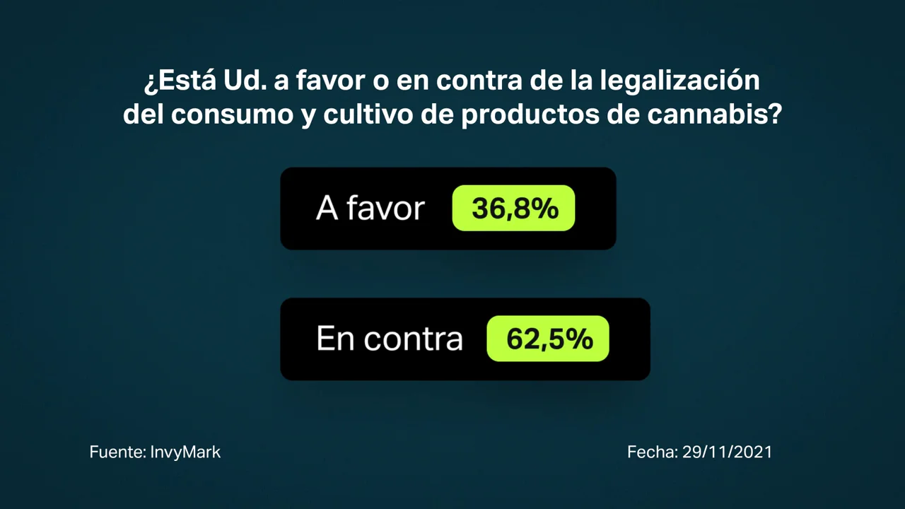 Más del 60% de los encuestados en el barómetro de laSexta, en contra de legalizar el consumo y cultivo de cannabis