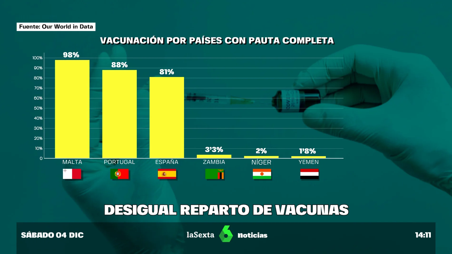 Desigual reparto de vacunas