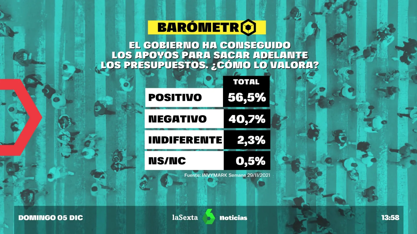 Barómetro de laSexta del domingo 5 de diciembre de 2021 Barómetro de laSexta del domingo 5 de diciembre de 2021