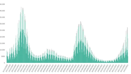 La curva de contagios por coronavirus a 17 de diciembre de 2021 La curva de contagios por coronavirus a 17 de diciembre de 2021