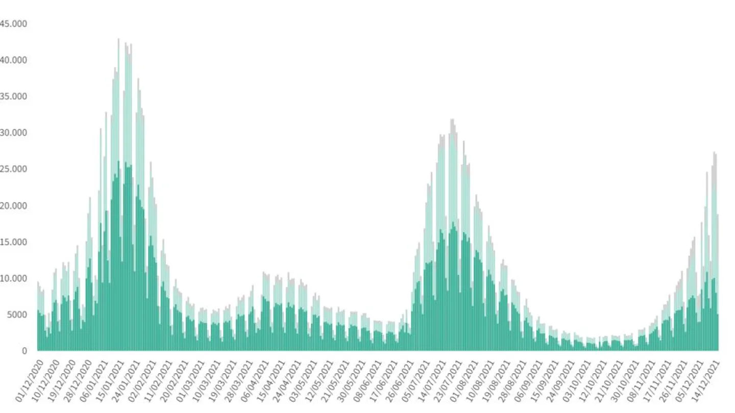 La curva de contagios por coronavirus a 17 de diciembre de 2021 La curva de contagios por coronavirus a 17 de diciembre de 2021
