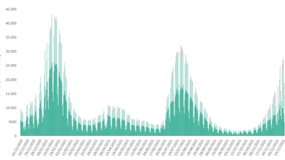 La curva de contagios por coronavirus a 17 de diciembre de 2021