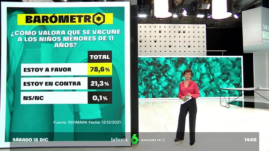Barómetro laSexta | Cerca de un 80% de los encuestados, a favor de la vacuna pediátrica Barómetro laSexta | Cerca de un 80% de los encuestados, a favor de la vacuna pediátrica