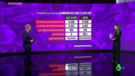 No, esta Navidad no será como la del 2020: los 6 datos epidemiológicos que demuestran la diferencia No, esta Navidad no será como la del 2020: los 6 datos epidemiológicos que demuestran la diferencia