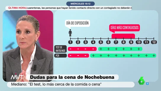 ¿Cuándo es mejor hacerse un test para Nochebuena? La neumóloga Olga Mediano resuelve las dudas ¿Cuándo es mejor hacerse un test para Nochebuena? La neumóloga Olga Mediano resuelve las dudas