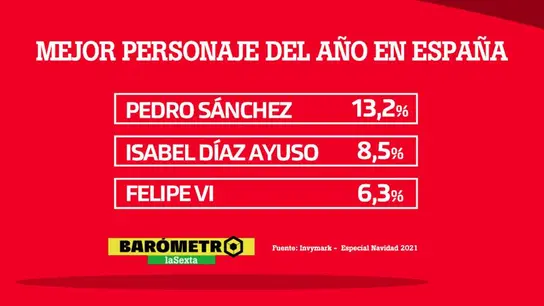 Barómetro de laSexta | Mejor personaje del año 2021 Barómetro de laSexta | Mejor personaje del año 2021