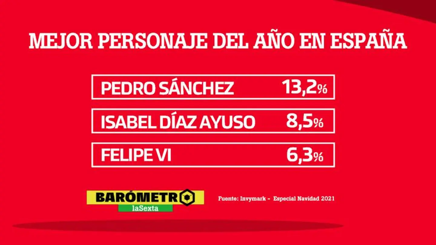 Barómetro de laSexta | Mejor personaje del año 2021 Barómetro de laSexta | Mejor personaje del año 2021