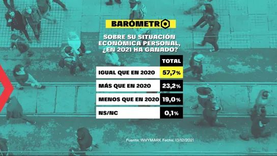 Barómetro de laSexta del domingo 2 de enero de 2022 Barómetro de laSexta del domingo 2 de enero de 2022