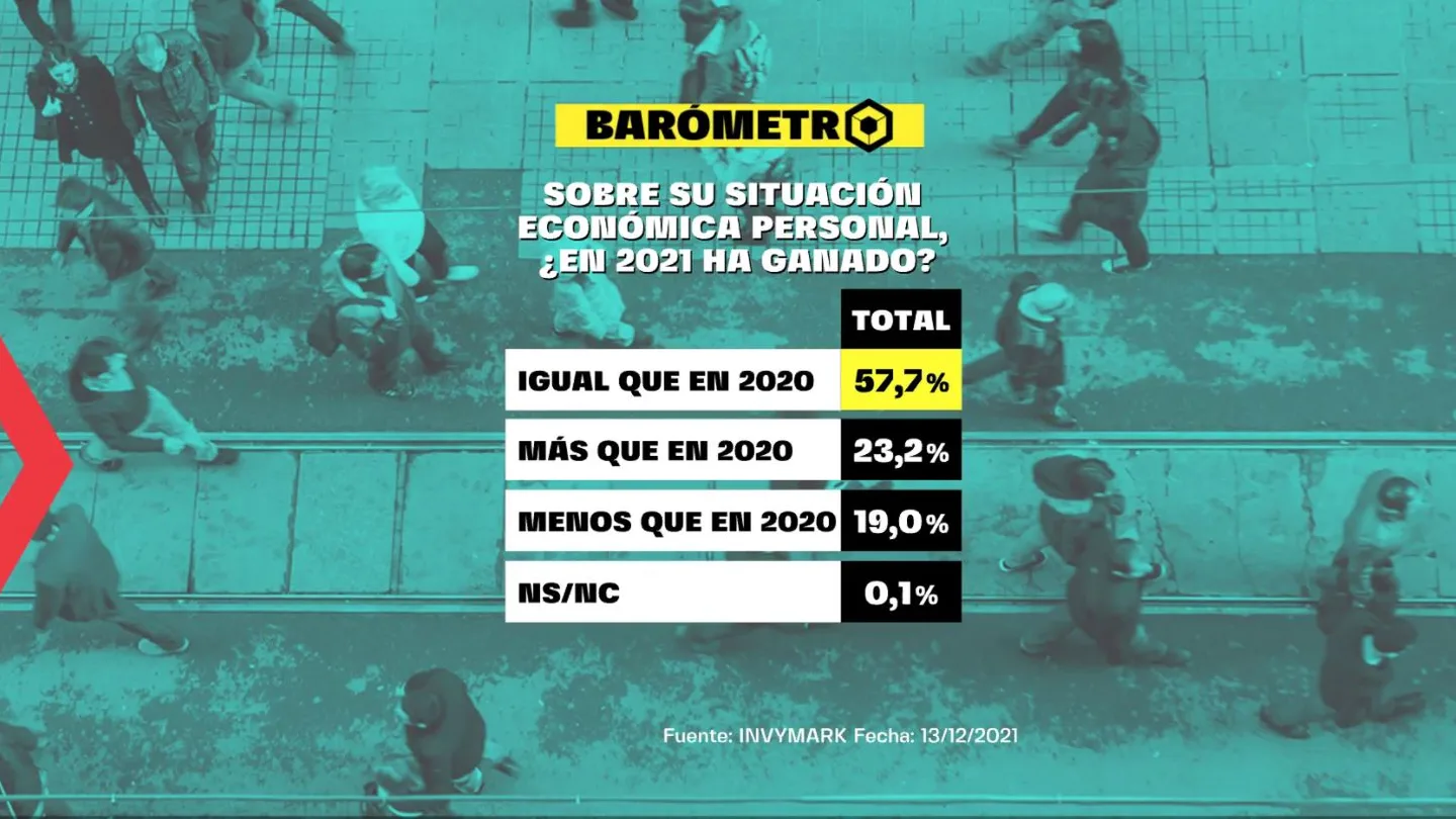 Barómetro de laSexta del domingo 2 de enero de 2022 Barómetro de laSexta del domingo 2 de enero de 2022