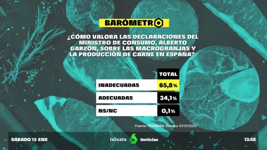 Barómetro de laSexta del sábado 15 de enero de 2022 Barómetro de laSexta del sábado 15 de enero de 2022