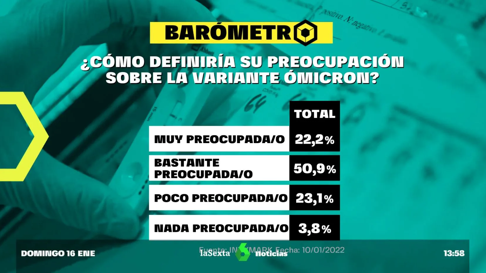 Barómetro de laSexta del domingo 16 de enero de 2022