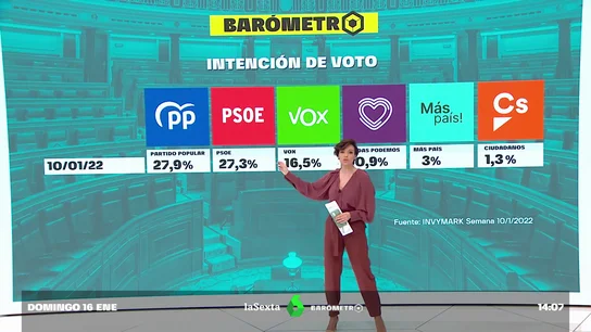 Barómetro laSexta | Tablas entre PSOE y PP en intención de voto Barómetro laSexta | Tablas entre PSOE y PP en intención de voto