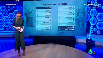 España, a la cabeza de los países más polarizados