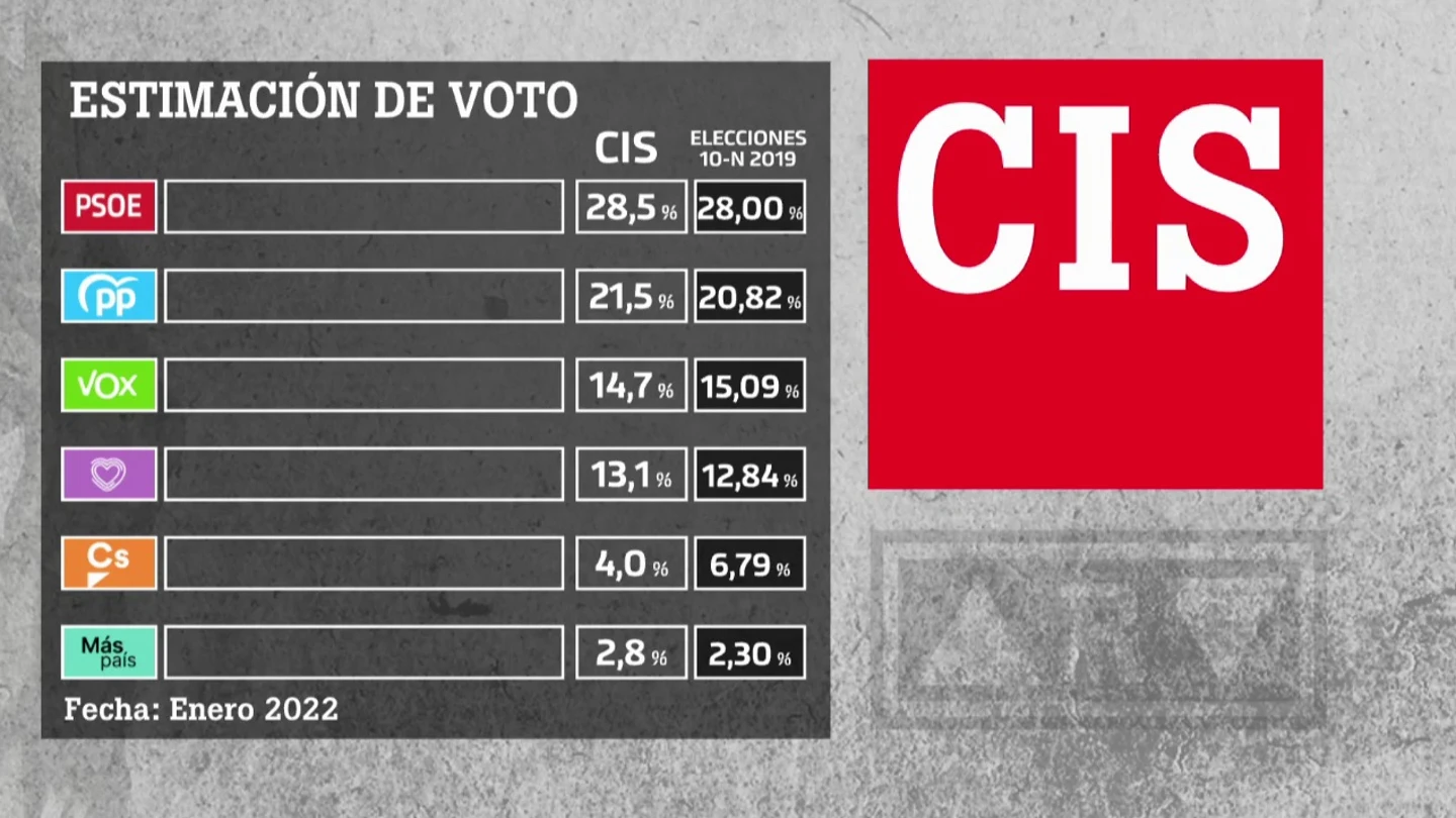 CIS de Enero de 2022 CIS de Enero de 2022