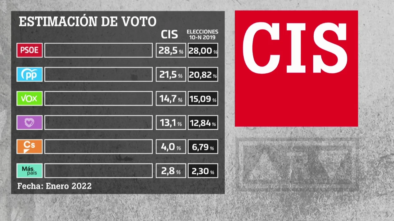 CIS de Enero de 2022