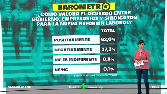 Barómetro laSexta | Más del 60% de los encuestados ve positivo el acuerdo por la reforma laboral Barómetro laSexta | Más del 60% de los encuestados ve positivo el acuerdo por la reforma laboral