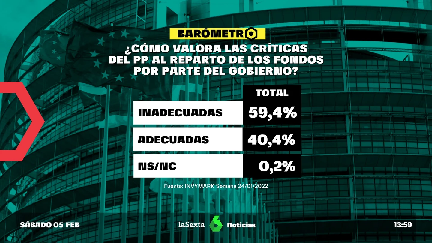 Barómetro de laSexta: la mayoría cree que el reparto de fondos europeos es adecuado y rechaza las críticas del PP Barómetro de laSexta: la mayoría cree que el reparto de fondos europeos es adecuado y rechaza las críticas del PP