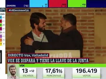 El PP tendrá que ceder ante Vox si quiere gobernar en Castilla y León: &quot;Qué cara de vicepresidente se le está poniendo a García-Gallardo&quot;