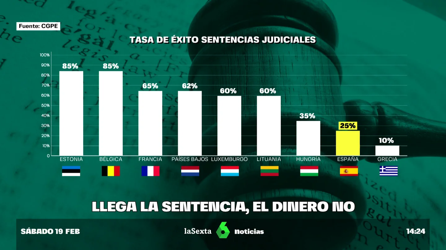 Las sentencias sin ejecutar en España dejan en el aire más de 10.700 millones de euros Las sentencias sin ejecutar en España dejan en el aire más de 10.700 millones de euros