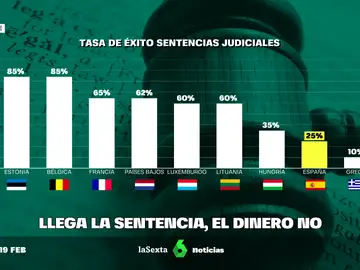 Las sentencias sin ejecutar en España dejan en el aire más de 10.700 millones de euros 
