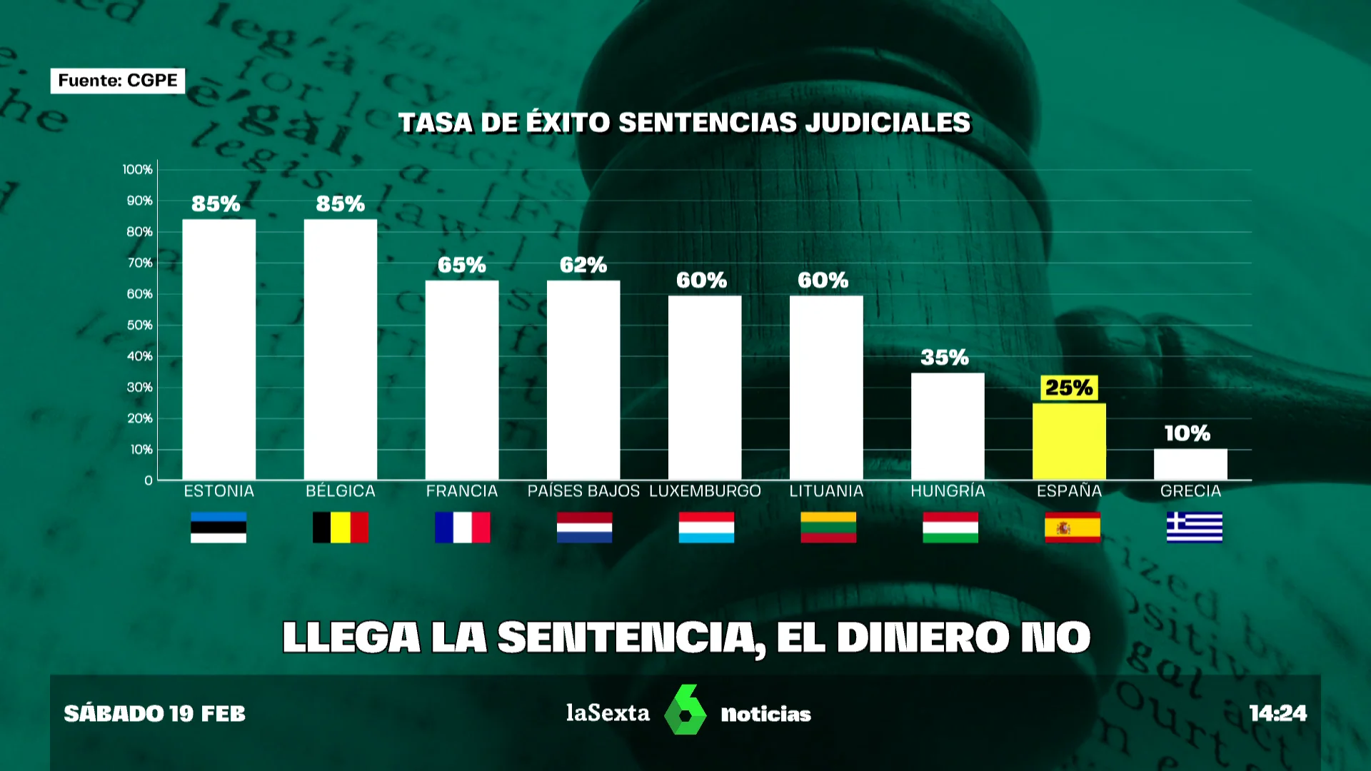 Las sentencias sin ejecutar en España dejan en el aire más de 10.700 millones de euros 