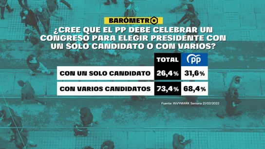 Barómetro de laSexta sobre el PP Barómetro de laSexta sobre el PP