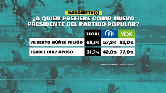 Barómetro de laSexta sobre el PP Barómetro de laSexta sobre el PP